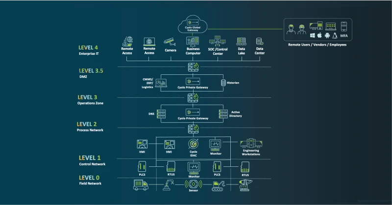 Cyolo Identification and Authentication Failures — and How to Prevent Them ...