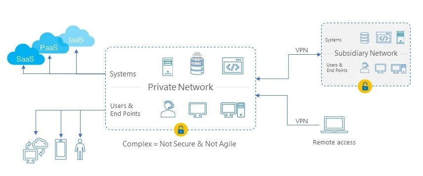 Cyolo 7 Questions yo Ask When Choosing a Zero Trust Access Provider | Cyolo