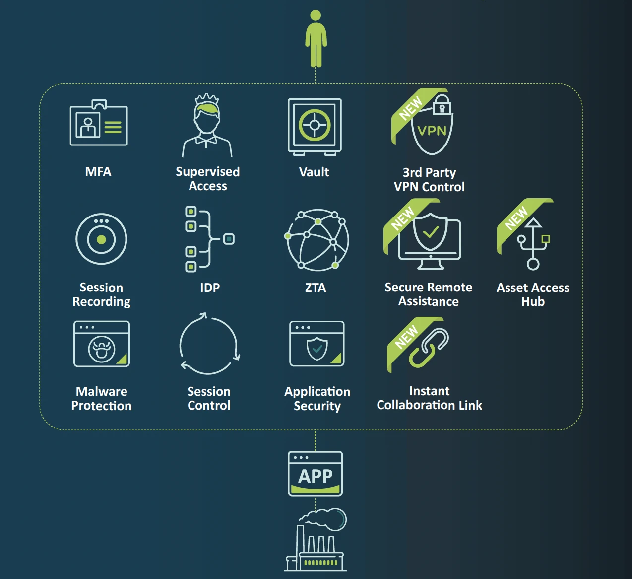 Cyolo Extend Your Access Control Even Further with Cyolo | Cyolo